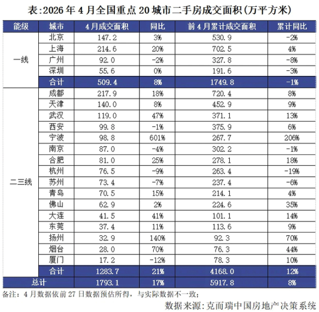 4月楼市：新房成交稳步修复，二手房延续强势复苏 市场温和复苏态势巩固