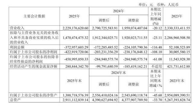 红豆股份营收持续下滑