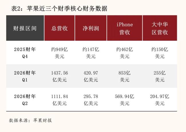 苹果为何敢在行业涨价潮中降价 利润壁垒与供应链优势