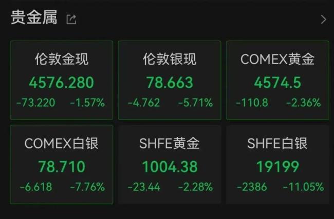 金银价格跳水发生了啥 美联储加息预期升温