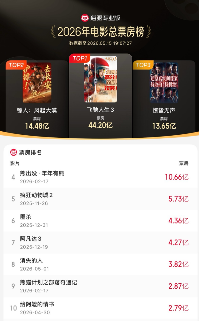 给阿嬷的情书进入2026年度票房榜前十