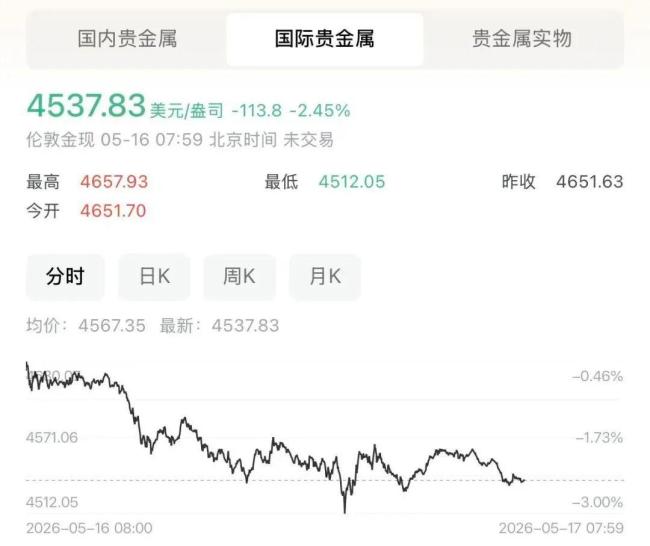 金飾克價(jià)年內(nèi)大跌300元 黃金價(jià)格震蕩下行