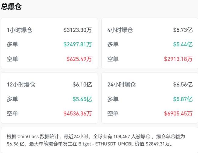 国际油价突破110美元 加密货币市场全线下跌