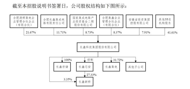 长鑫科技日赚2.8亿