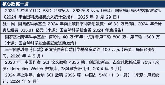 1篇造假文100万 谁在骗国家科研经费 信任与金钱双重损失