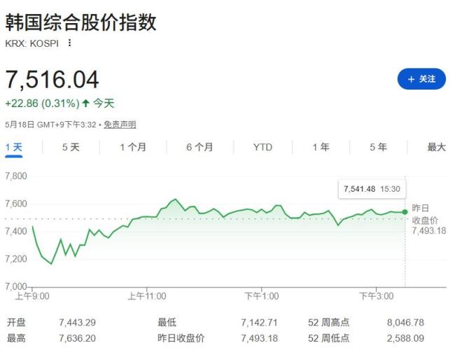 132亿美元外资上周撤离！韩股波动性逼近历史峰值 牛市拐点已现？外资大规模流出引发震荡