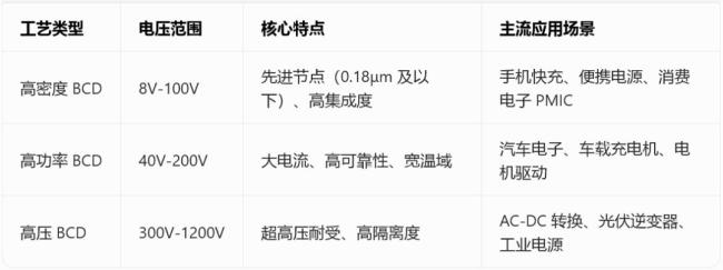 BCD工艺站上风口 需求旺盛订单满
