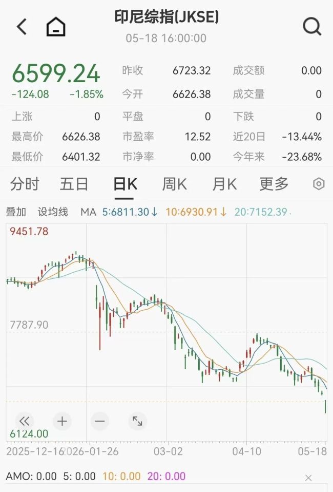 印尼，股汇“双杀” 油价飙升加剧市场波动
