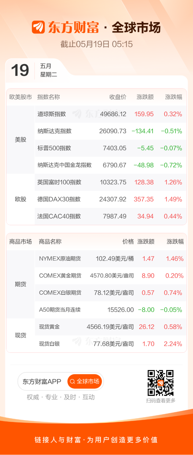 美光科技大跌超5%