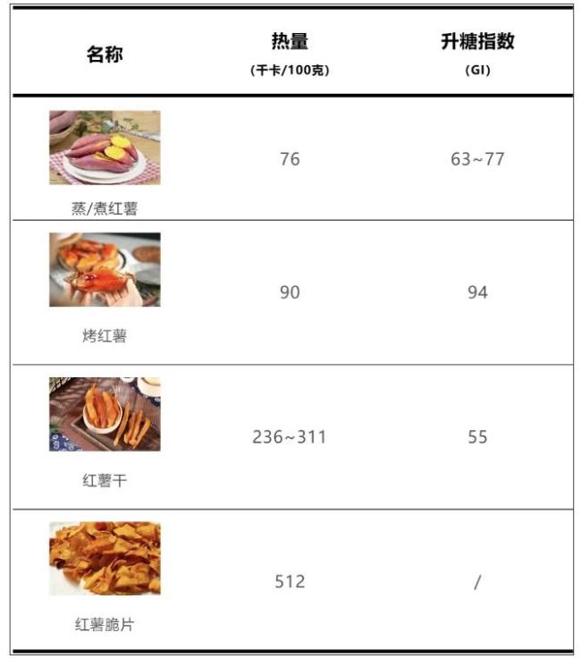 红薯吃错了既长肉又升血糖