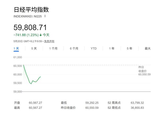 日股跌破60000点 美股拖累行情
