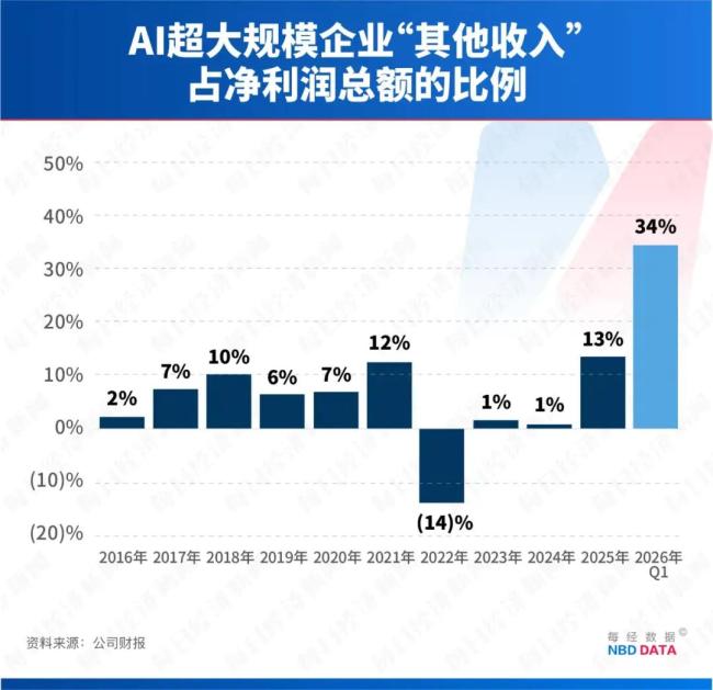 巴菲特接班人156亿美元重仓谷歌 AI押注引发市场关注