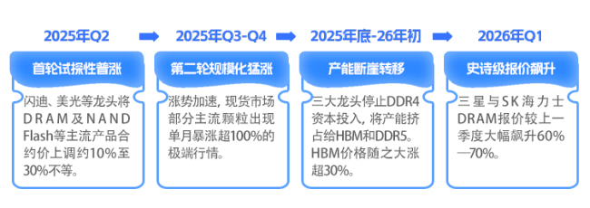 半导体集体爆发 全球迎来史诗级狂欢