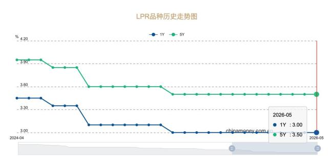 LPR一年没降了 为什么
