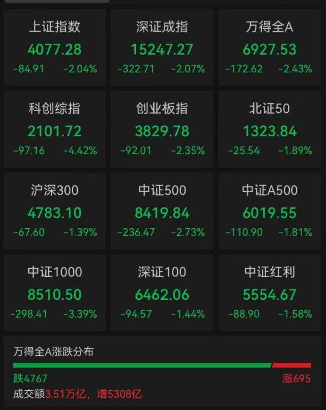 A股全市场超4700只个股飘绿