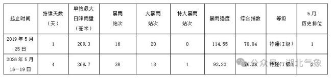 湖北遭遇5月史上第2强暴雨过程 多地破历史极值