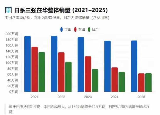 日本汽车制造如何失去翻盘的机会 产业大崩盘