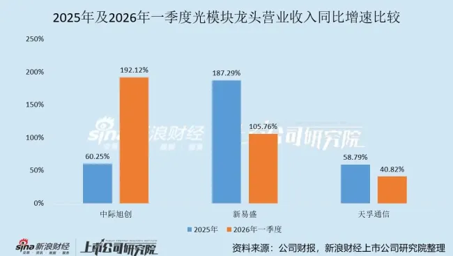 AI光通信狂歡：有人單季賺57億 行業(yè)冰火兩重天