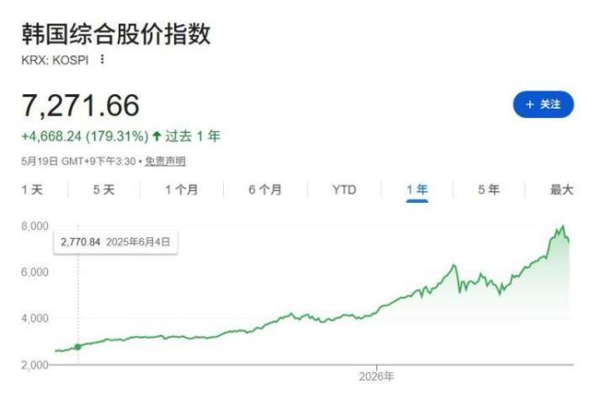 韩国股民怕泡沫破裂 股市大起大落引发担忧