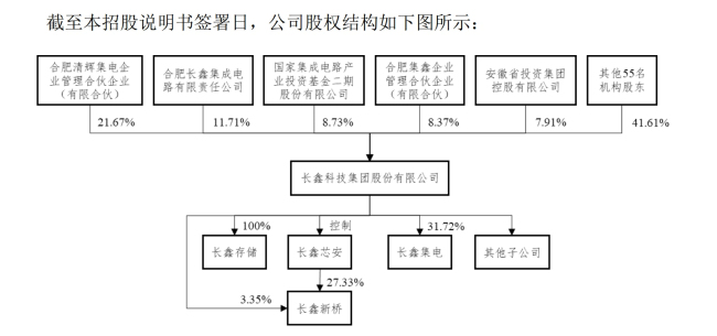 长鑫科技业绩狂飙冲刺IPO 营收利润双爆发