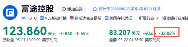 老虎证券大跌45% 富途控股跌超30% 证监会严厉打击非法跨境展业