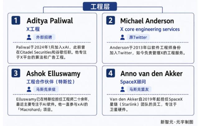 马斯克重建xAI组织图曝光 核心盟友全面接管