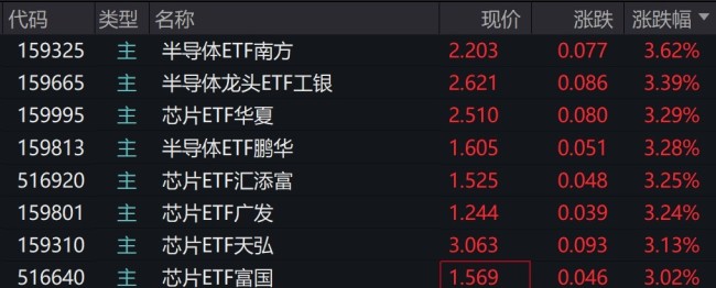 芯片制造新材料概念股全线走强