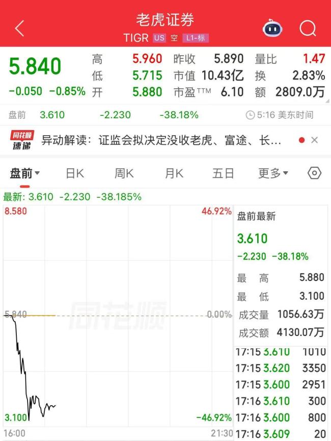 美股富途控股、老虎证券低开超30%