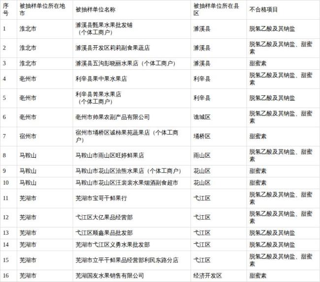 安徽抽检杨梅16批次不合格