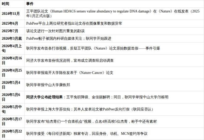 “耿同學(xué)發(fā)現(xiàn)的錯誤”為何頂刊沒發(fā)現(xiàn) 學(xué)術(shù)打假新技術(shù)引發(fā)關(guān)注
