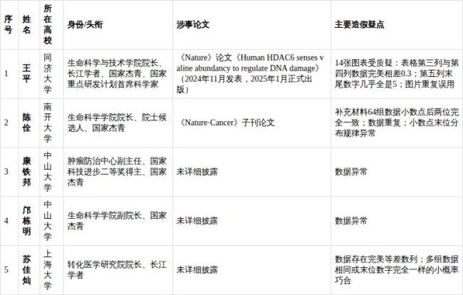 “耿同学发现的错误”为何顶刊没发现 学术打假新技术引发关注
