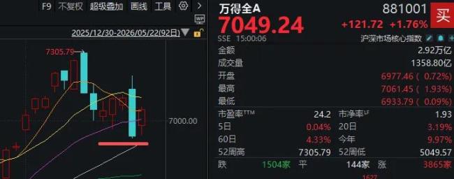 下周A股会怎么走 修复行情能否延续