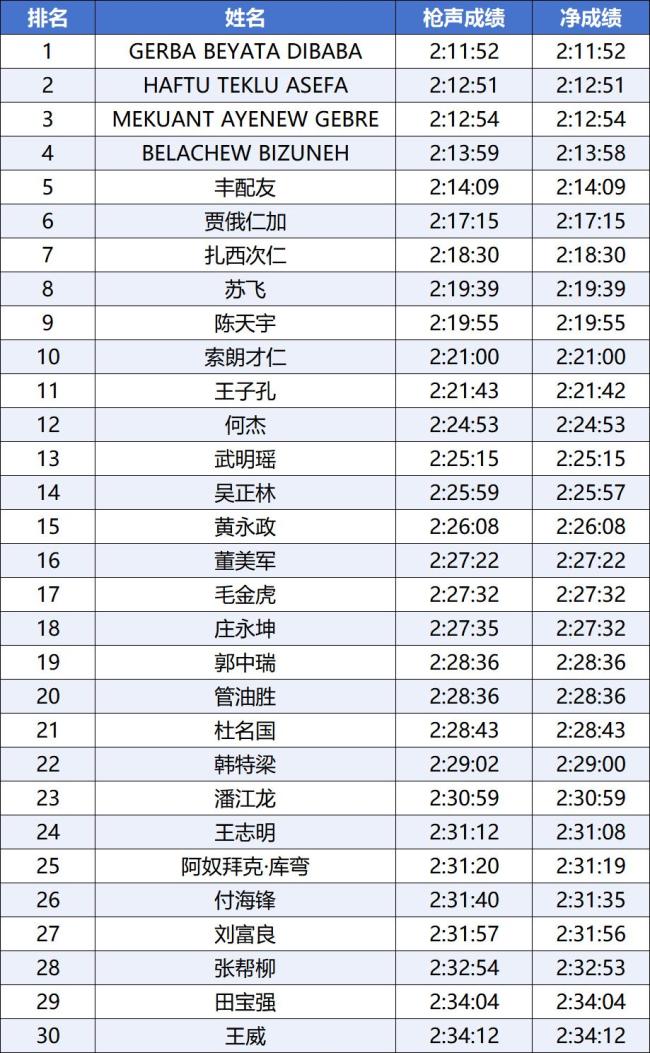 次仁措姆斬獲蘭馬中國籍女子組第一 刷新塵封15年紀(jì)錄