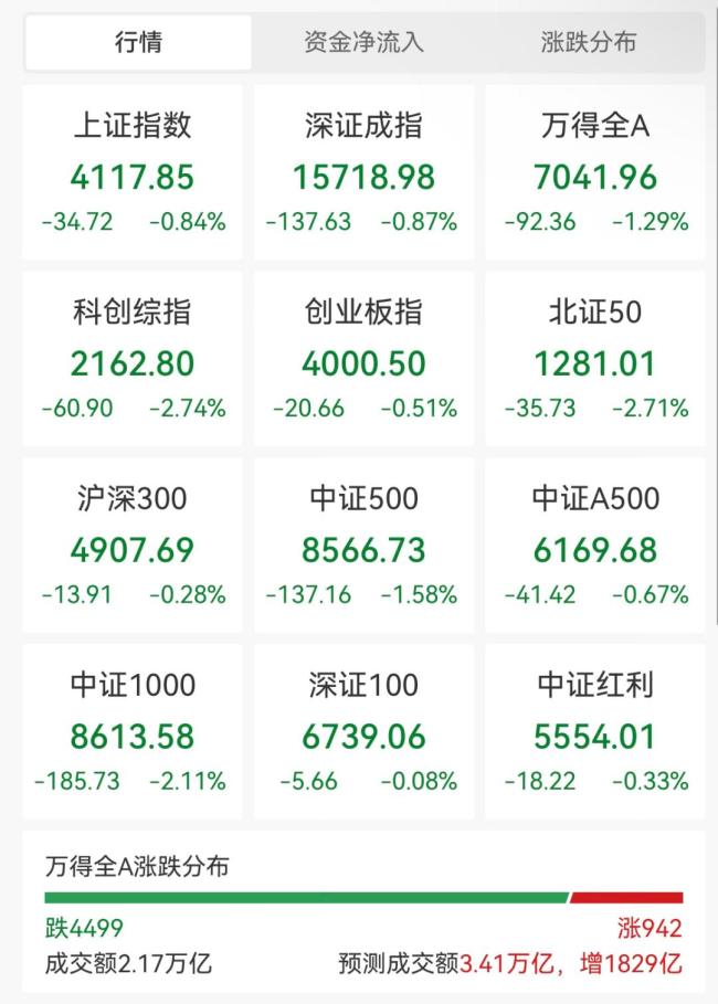 有色券商股逆市上涨 大金融板块同步走强