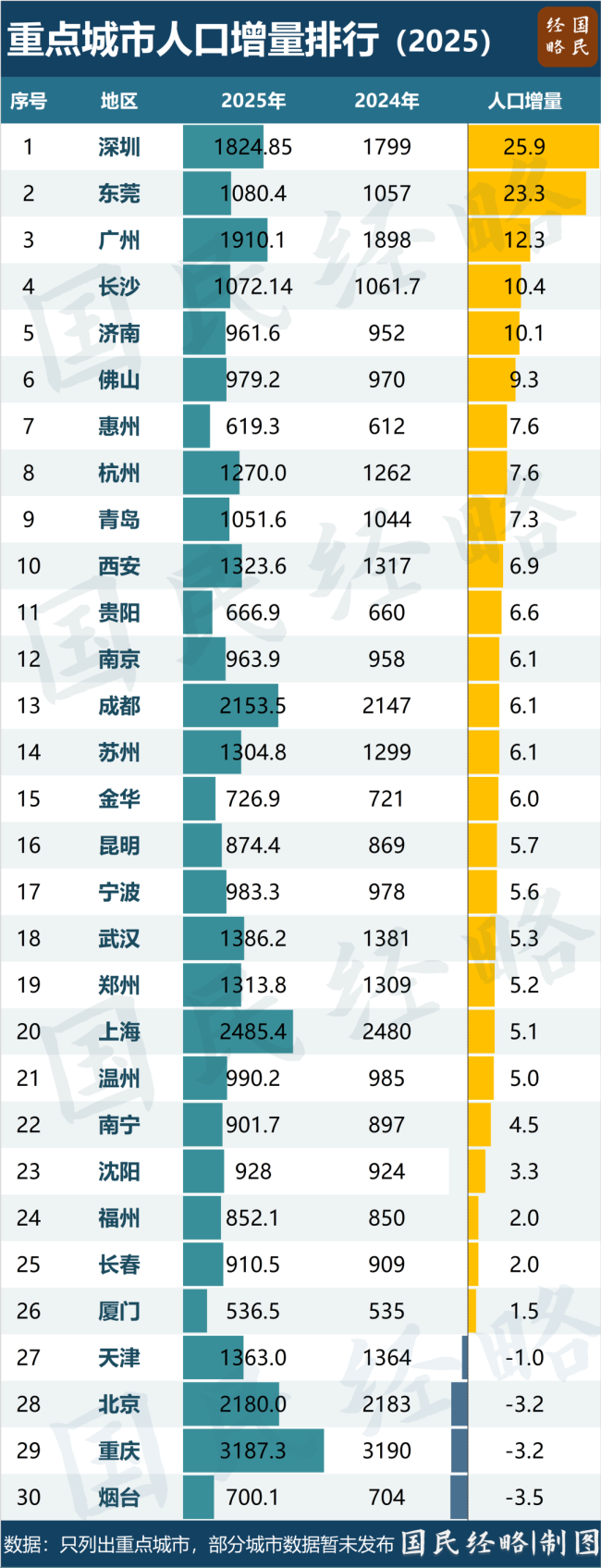 突破1800万！中国人口增长第一城，诞生