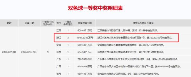 宁波有人中了1951万元大奖
