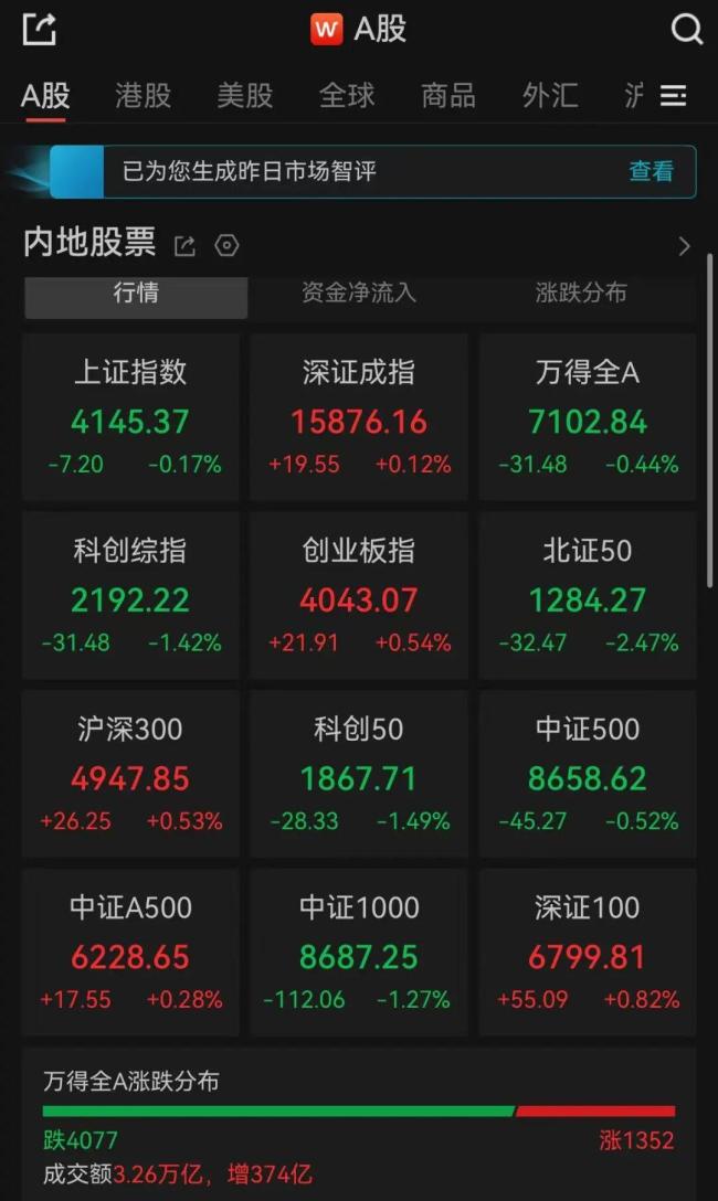 深指创业板指收涨