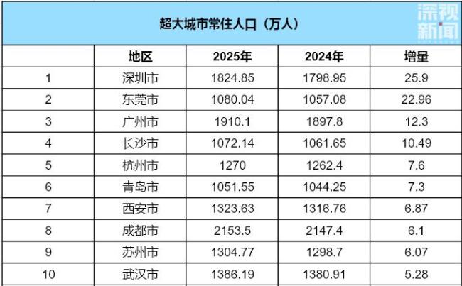 深圳常住人口破1800万 去年增量第一