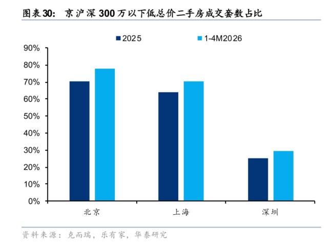 刚需狂抄底300万以下老破小