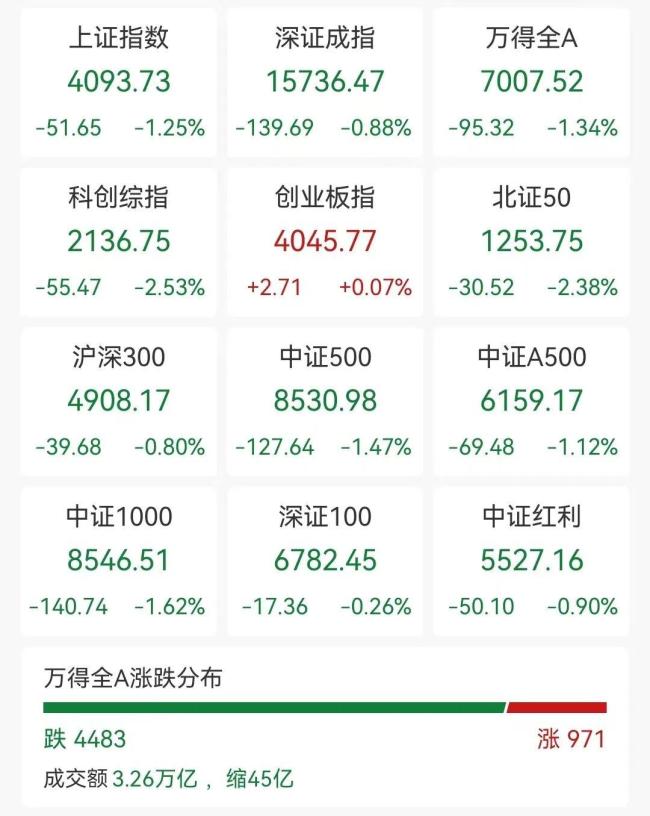 全市场超4400只个股下跌