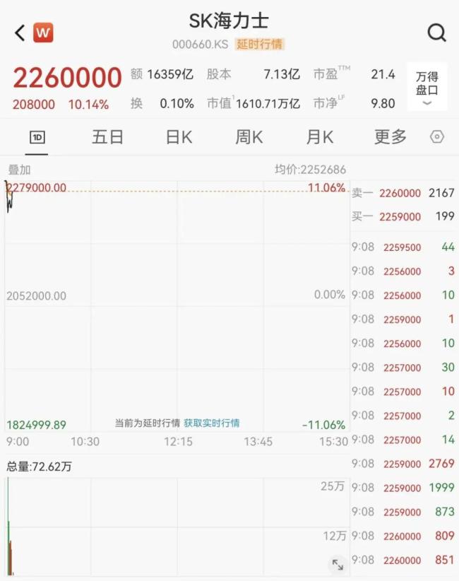 韓國股市漲到熔斷 芯片股集體大漲