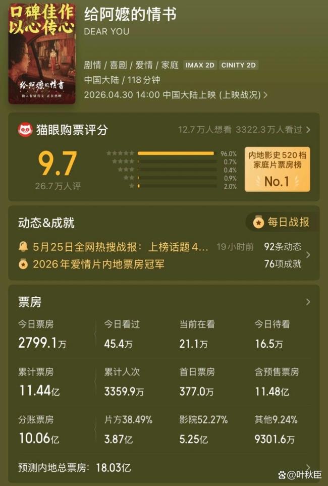 給阿嫲的情書預(yù)測票房18億 口碑奇跡持續(xù)發(fā)酵
