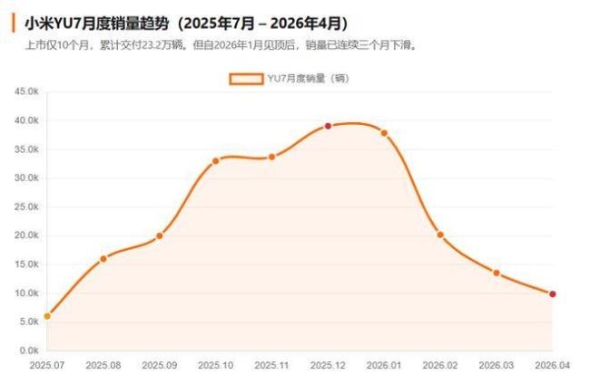 小米汽车又亏了爆款还能扛多久 单品神话面临考验