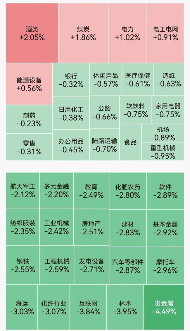 全市场超4400只个股下跌 A股四大指数分化