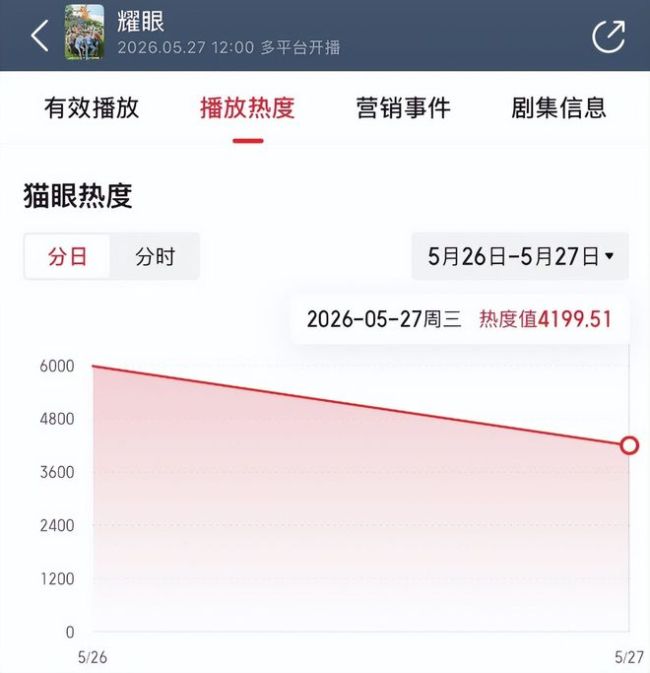 耀眼热度走势 都市剧再现生活真实