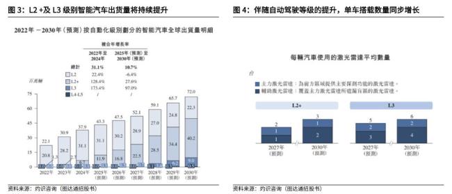 激光雷达的估值逻辑变了 商业属性蜕变驱动增长