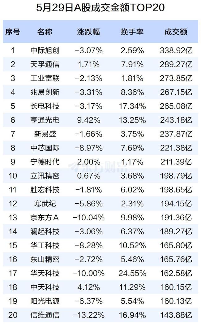 沪深两市今日成交额合计3.32万亿元