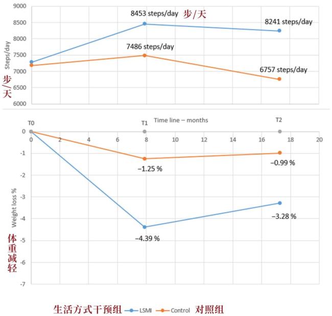 减肥不反弹的“黄金步数”出炉