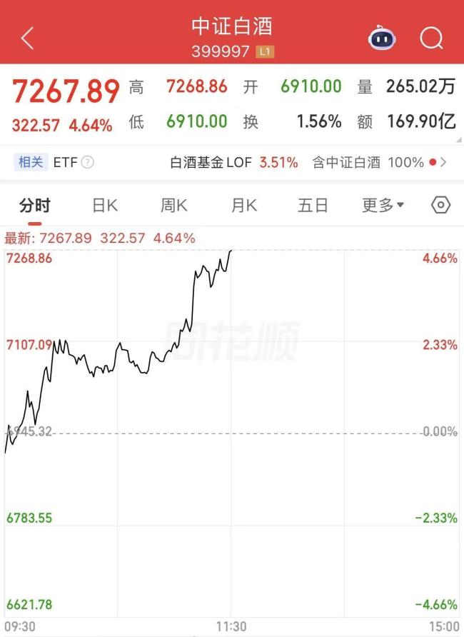 A股科技股熄火 “老登股”爆发 地产白酒领涨