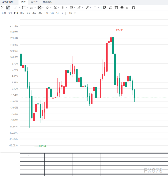 白銀連續(xù)走低接近三周新低 美元與油價雙重壓制